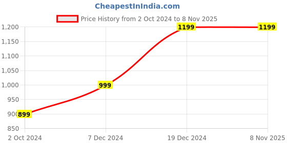 tatacliq.com Zink London Pink Floral Print Maxi Dress zink london Price History Graph from 2 Oct 2024 to 7 Nov 2025