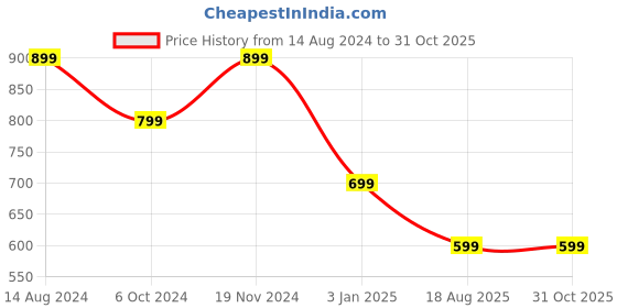 tatacliq.com Zink London Pink Floral Print Maxi Skirt zink london Price History Graph from 14 Aug 2024 to 31 Oct 2025
