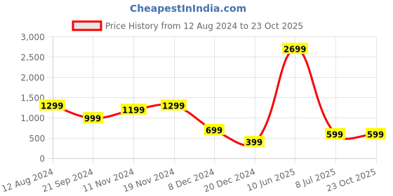 tatacliq.com Zink London Pink Floral Print Shift Dress zink london Price History Graph from 12 Aug 2024 to 23 Oct 2025