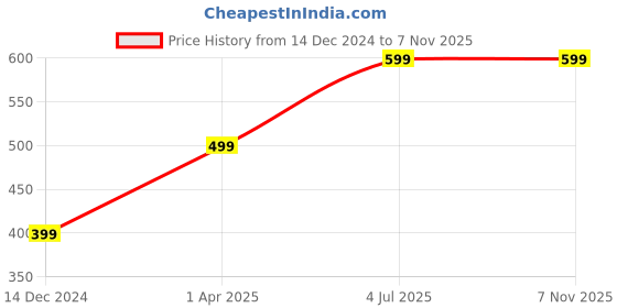 tatacliq.com Zink London Pink Floral Print Skirt zink london Price History Graph from 14 Dec 2024 to 7 Nov 2025