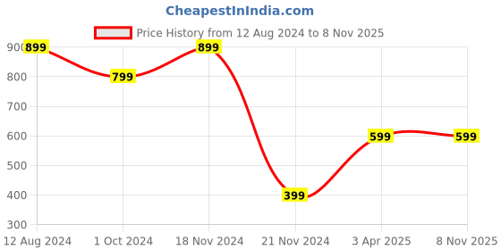 tatacliq.com Zink London Pink High Rise Palazzos zink london Price History Graph from 12 Aug 2024 to 7 Nov 2025