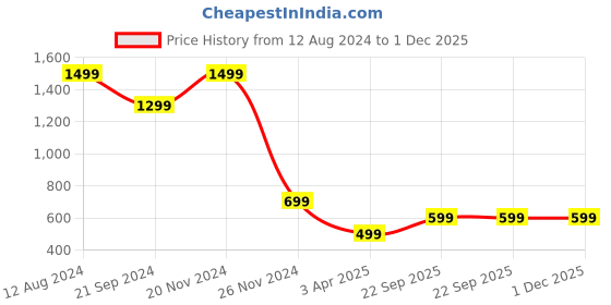 tatacliq.com Zink London Pink Maxi Dress zink london Price History Graph from 12 Aug 2024 to 1 Dec 2025