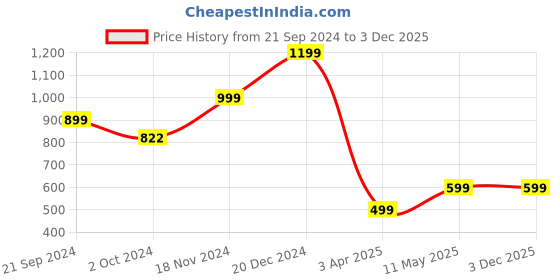 tatacliq.com Zink London Pink Midi Dress zink london Price History Graph from 21 Sep 2024 to 3 Dec 2025