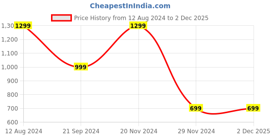 tatacliq.com Zink London Pink Printed Maxi Dress zink london Price History Graph from 12 Aug 2024 to 2 Dec 2025