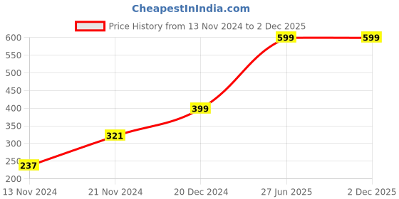 tatacliq.com Zink London Pink Printed Top zink london Price History Graph from 13 Nov 2024 to 1 Dec 2025