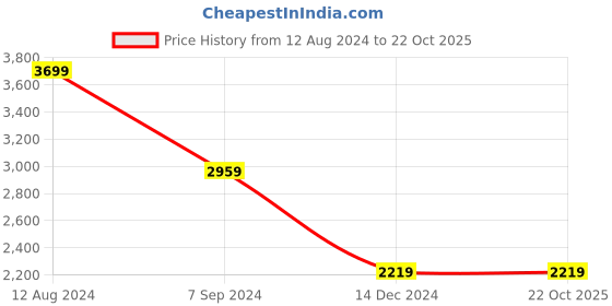 tatacliq.com Zink London Pink Regular Fit Blazer zink london Price History Graph from 12 Aug 2024 to 21 Oct 2025