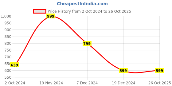 tatacliq.com Zink London Pink Regular Fit Coat zink london Price History Graph from 2 Oct 2024 to 26 Oct 2025