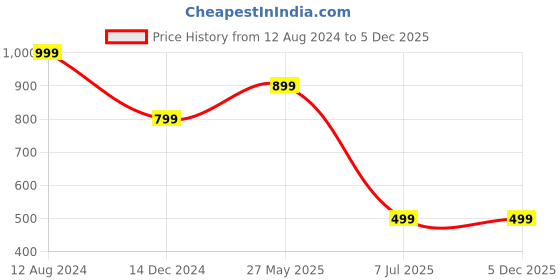 tatacliq.com Zink London Pink Regular Fit High Rise Palazzos zink london Price History Graph from 12 Aug 2024 to 5 Dec 2025