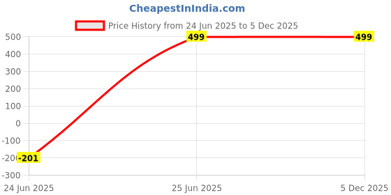 tatacliq.com Zink London Pink Regular Fit High Rise Pants zink london Price History Graph from 24 Jun 2025 to 5 Dec 2025