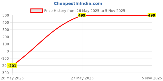 tatacliq.com Zink London Pink Regular Fit High Rise Pants zink london Price History Graph from 26 May 2025 to 4 Nov 2025