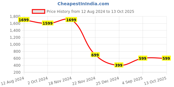 tatacliq.com Zink London Pink Regular Fit Jacket zink london Price History Graph from 12 Aug 2024 to 12 Oct 2025