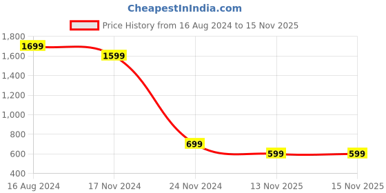 tatacliq.com Zink London Pink Regular Fit Jacket zink london Price History Graph from 16 Aug 2024 to 15 Nov 2025