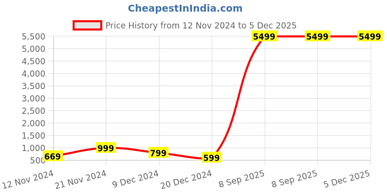 tatacliq.com Zink London Pink Regular Fit Jacket zink london Price History Graph from 12 Nov 2024 to 5 Dec 2025