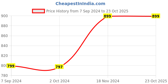 tatacliq.com Zink London Pink Regular Fit Top zink london Price History Graph from 7 Sep 2024 to 22 Oct 2025