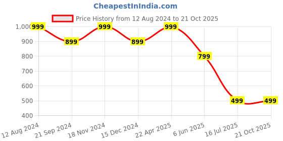 tatacliq.com Zink London Pink Self Design A Line Dress zink london Price History Graph from 12 Aug 2024 to 20 Oct 2025