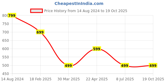 tatacliq.com Zink London Pink Self Design Peplum Top zink london Price History Graph from 14 Aug 2024 to 18 Oct 2025
