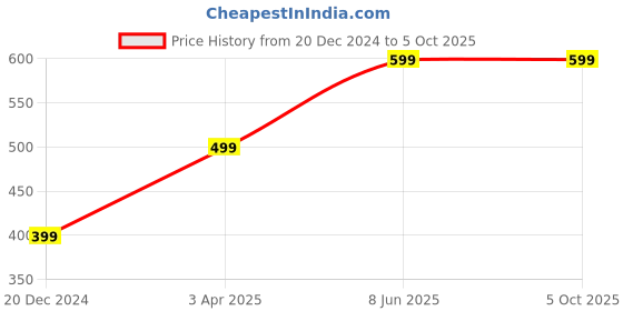 tatacliq.com Zink London Pink Self Design Skirt zink london Price History Graph from 20 Dec 2024 to 4 Oct 2025