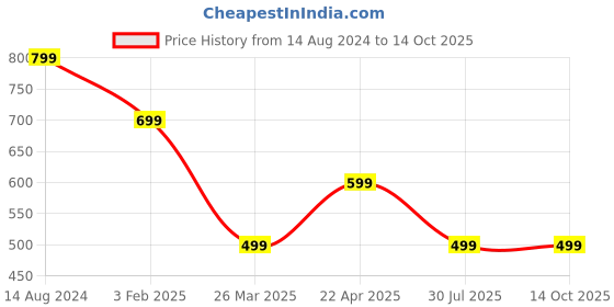 tatacliq.com Zink London Pink Self Design Top zink london Price History Graph from 14 Aug 2024 to 14 Oct 2025
