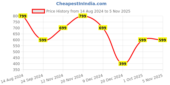 tatacliq.com Zink London Pink Self Pattern A-Line Dress zink london Price History Graph from 14 Aug 2024 to 5 Nov 2025
