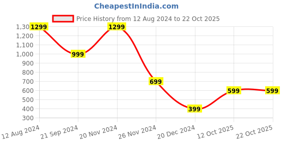 tatacliq.com Zink London Pink Shirt Dress zink london Price History Graph from 12 Aug 2024 to 22 Oct 2025
