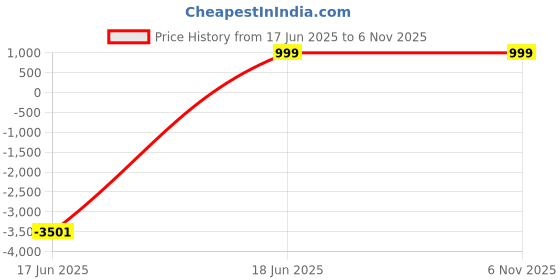 tatacliq.com Zink London Pink Solid Longline Jacket zink london Price History Graph from 17 Jun 2025 to 6 Nov 2025
