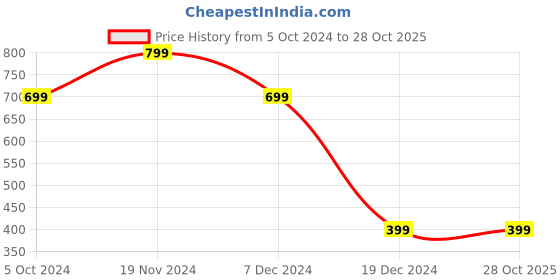 tatacliq.com Zink London Pink Striped A-Line Dress zink london Price History Graph from 5 Oct 2024 to 28 Oct 2025