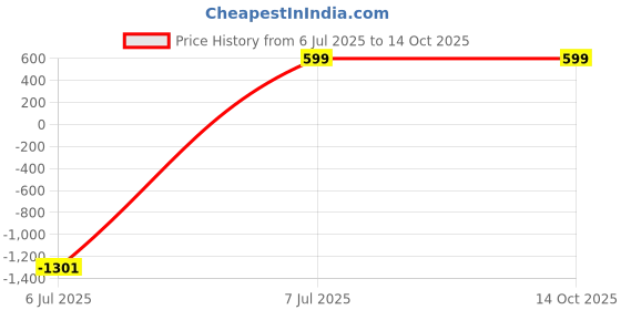 tatacliq.com Zink London Pink Textured Shrug zink london Price History Graph from 6 Jul 2025 to 14 Oct 2025