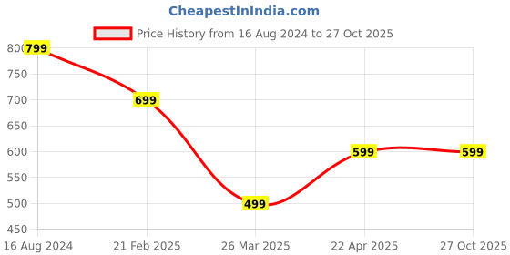 tatacliq.com Zink London Pink Top zink london Price History Graph from 16 Aug 2024 to 27 Oct 2025