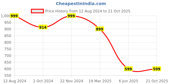tatacliq.com Zink London Purple Cotton Self Pattern Shirt zink london Price History Graph from 12 Aug 2024 to 21 Oct 2025