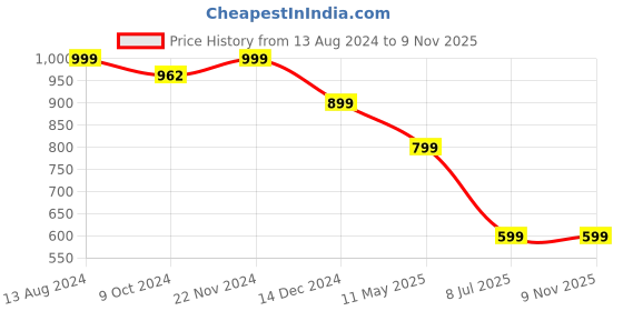 tatacliq.com Zink London Purple Cotton Self Pattern Shirt zink london Price History Graph from 13 Aug 2024 to 9 Nov 2025