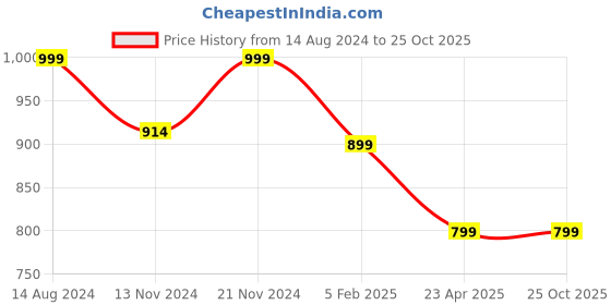tatacliq.com Zink London Purple Cotton Self Pattern Shirt zink london Price History Graph from 14 Aug 2024 to 24 Oct 2025