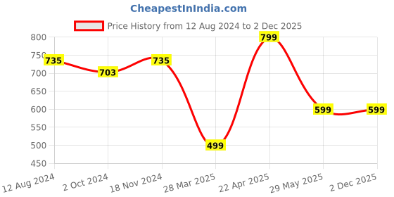 tatacliq.com Zink London Purple Printed Crop Top zink london Price History Graph from 12 Aug 2024 to 1 Dec 2025