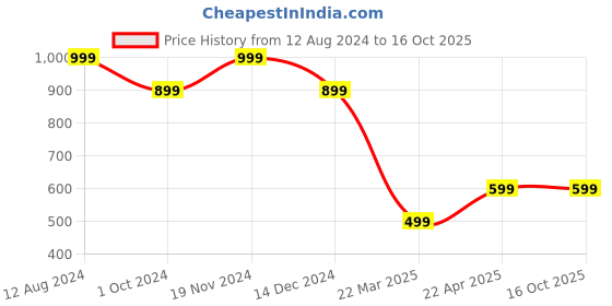 tatacliq.com Zink London Purple Regular Fit High Rise Trousers zink london Price History Graph from 12 Aug 2024 to 15 Oct 2025