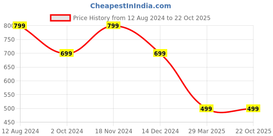 tatacliq.com Zink London Purple Shirt zink london Price History Graph from 12 Aug 2024 to 22 Oct 2025