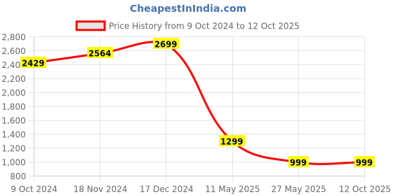 tatacliq.com Zink London Red A-Line Dress zink london Price History Graph from 9 Oct 2024 to 12 Oct 2025