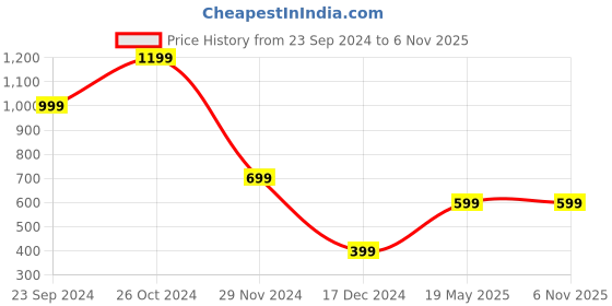 tatacliq.com Zink London Red & Navy Printed Midi Dress zink london Price History Graph from 23 Sep 2024 to 6 Nov 2025