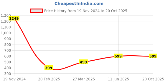tatacliq.com Zink London Red Check Cardigan zink london Price History Graph from 19 Nov 2024 to 19 Oct 2025