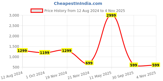 tatacliq.com Zink London Red Cut Out Twisted Jumpsuit zink london Price History Graph from 12 Aug 2024 to 4 Nov 2025