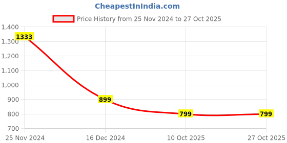 tatacliq.com Zink London Red Embellished Fit & Flare Dress zink london Price History Graph from 25 Nov 2024 to 26 Oct 2025