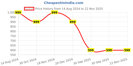 tatacliq.com Zink London Red Fit & Flare Dress zink london Price History Graph from 14 Aug 2024 to 22 Nov 2025