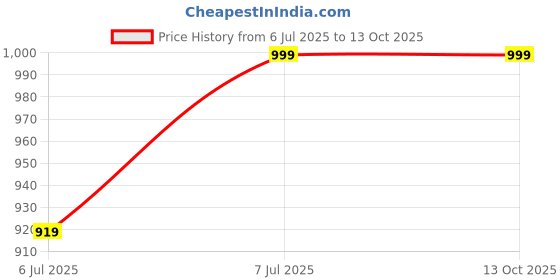 tatacliq.com Zink London Red Fitted Self Pattern Dress zink london Price History Graph from 6 Jul 2025 to 12 Oct 2025