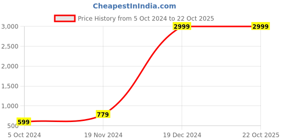 tatacliq.com Zink London Red Flare Fit Maxi Dress zink london Price History Graph from 5 Oct 2024 to 21 Oct 2025