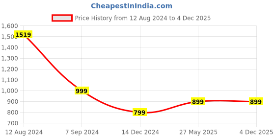 tatacliq.com Zink London Red High Rise Flared Pants zink london Price History Graph from 12 Aug 2024 to 4 Dec 2025