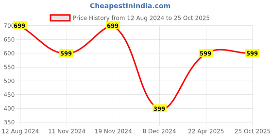tatacliq.com Zink London Red High Rise Shorts zink london Price History Graph from 12 Aug 2024 to 25 Oct 2025