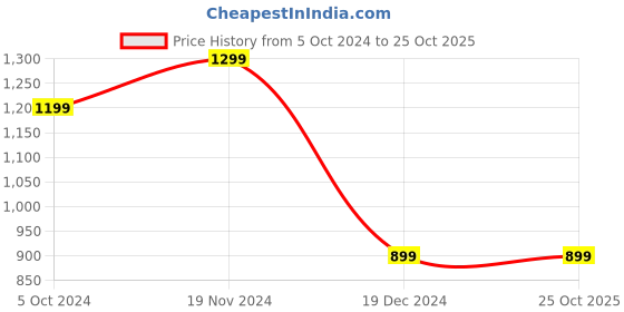 tatacliq.com Zink London Red Lace A Line Dress zink london Price History Graph from 5 Oct 2024 to 25 Oct 2025