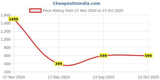 tatacliq.com Zink London Red Maxi Slip Dress zink london Price History Graph from 27 Nov 2024 to 22 Oct 2025