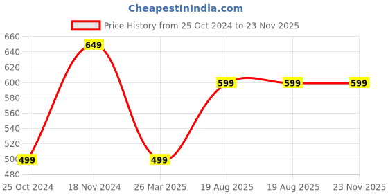 tatacliq.com Zink London Red Pleated Pants zink london Price History Graph from 25 Oct 2024 to 23 Nov 2025