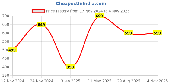 tatacliq.com Zink London Red Pleated Pants zink london Price History Graph from 17 Nov 2024 to 3 Nov 2025