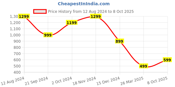 tatacliq.com Zink London Red Regular Fit A Line Dress zink london Price History Graph from 12 Aug 2024 to 8 Oct 2025