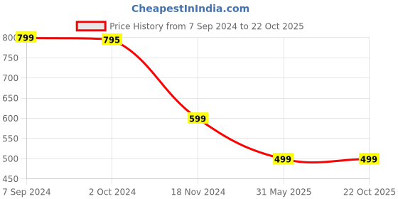 tatacliq.com Zink London Red Regular Fit Crop Top zink london Price History Graph from 7 Sep 2024 to 22 Oct 2025